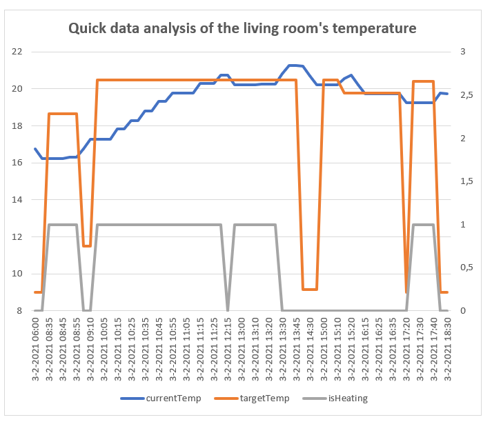 Excel graph showing a small timeframe with the target- and current temperature.